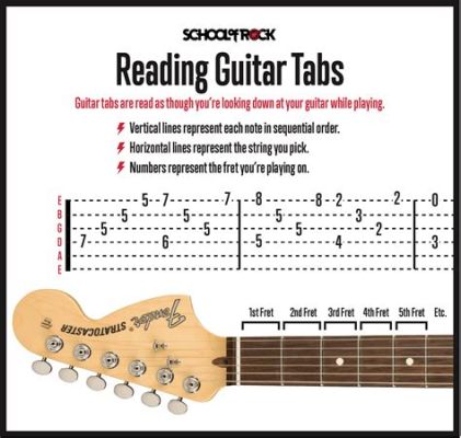 How to Read Music for Guitar: A Multi-Layered Exploration